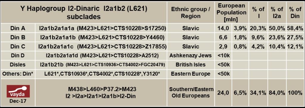 I2a-Dinaric-and-sublades-table-1024x364.jpg