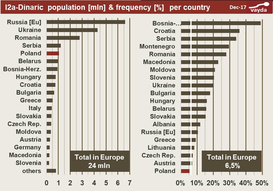 I2a-Dynaric population and frequency per country